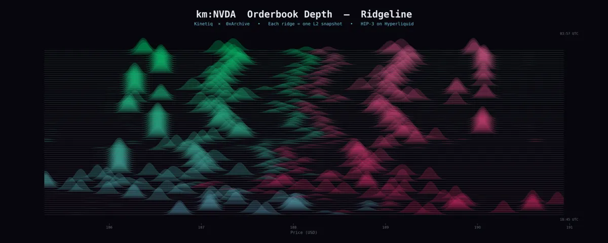 Kinetiq x 0xArchive: HIP-3 Builder Perp History