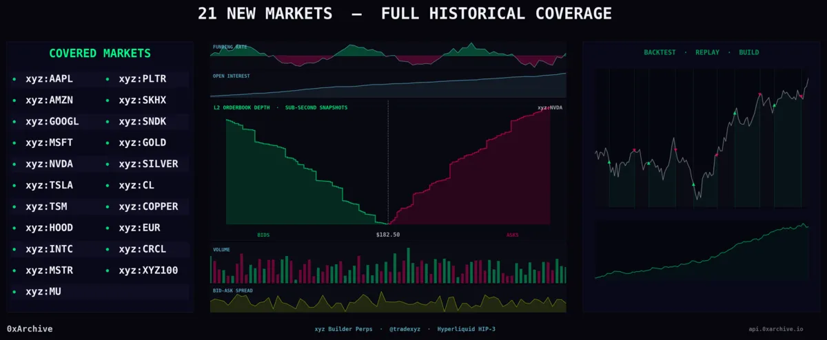 Trade.xyz Markets: 21 New HIP-3 Builder Perps